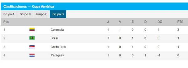 Tabla de posiciones de la Copa América 2024: Argentina en la cima del grupo y Canadá acaricia los cuartos de final