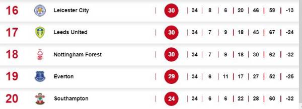 Varios jugadores de Concacaf: Los equipos históricos que están cerca de descender de las cinco grandes ligas de Europa