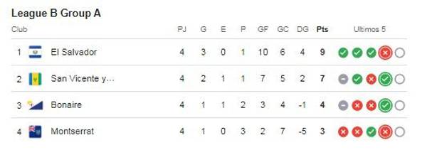 El Salvador complica su pase a Copa Oro 2025 tras hacer ridículo: así está la tabla de posiciones de la Nations League