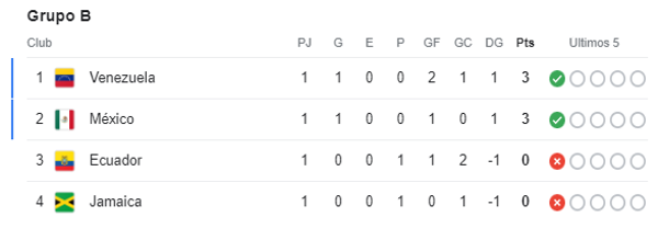 Tabla de posiciones de la Copa América 2024: Brasil decepciona y se complica; Argentina y Uruguay ilusionan
