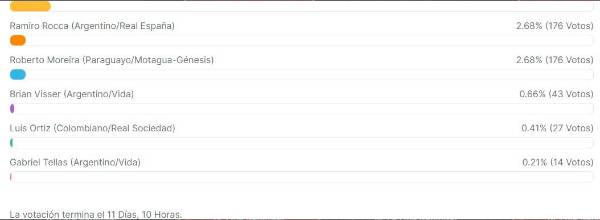 Premios Diez 2023: Tremenda sorpresa en las votaciones a Mejor Extranjero en la Liga Nacional ¿Y Auzmendi?