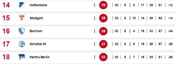 Tabla de posiciones de la Bundesliga de Alemania.