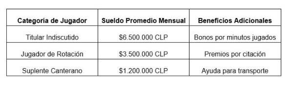 Cuánto gana el fútbol chileno: sueldos, contratos y premios de los jugadores