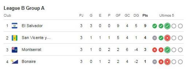 El Salvador rompe inverosímil racha y no baja: así quedó en la tabla de posiciones de la Nations League de Concacaf