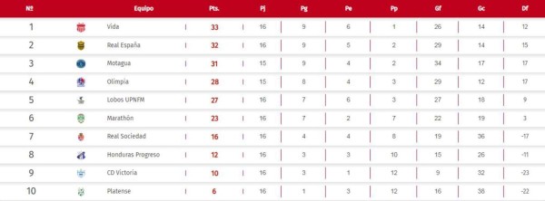 Tabla de posiciones en Honduras: clasificados a la liguilla y la lucha de cuatro por el primer lugar
