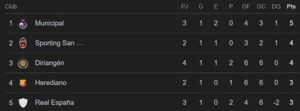 Así queda la tabla de posiciones tras el triunfo de Real España.