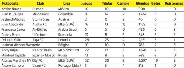 Números de los foráneos ticos en la presente temporada.