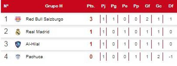 Real Madrid recibe duro golpe: así quedó la tabla de posiciones del grupo H del Mundial de Clubes; impensado líder