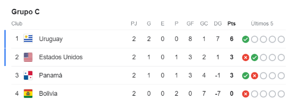 Tabla de posiciones de la Copa América 2024: Brasil regresó a la vida y esto necesita para ser líder sobre Colombia