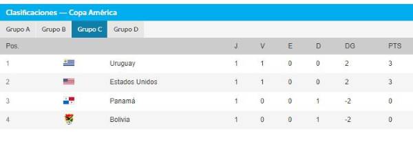 Tabla de posiciones de la Copa América 2024: Argentina en la cima del grupo y Canadá acaricia los cuartos de final