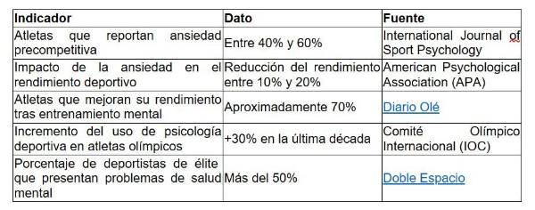 Estos datos muestran que la mente es un factor determinante en el rendimiento deportivo, incluso más que la preparación física en ciertos momentos clave.