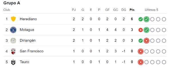 Así quedó la tabla de posiciones de la Copa Centroamericana tras la semana 2: estos serían los clasificados a cuartos