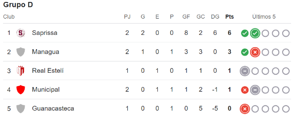 Así quedó la tabla de posiciones de la Copa Centroamericana tras la semana 2: estos serían los clasificados a cuartos