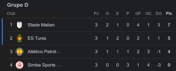 Así marcha la tabla de posiciones del grupo de Jonathan Rubio. Solo clasifican los primeros dos de cada zona.