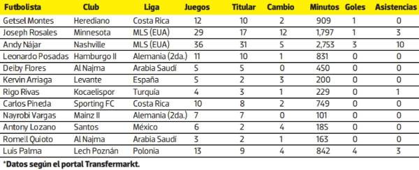 Números de los foráneos hondureños en la presente temporada.