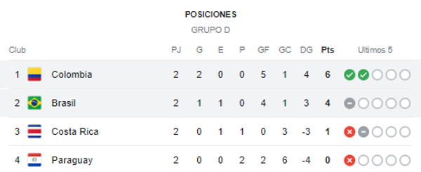 Tabla de posiciones de la Copa América 2024: Brasil regresó a la vida y esto necesita para ser líder sobre Colombia