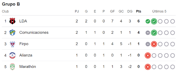 Así quedó la tabla de posiciones de la Copa Centroamericana tras la semana 2: estos serían los clasificados a cuartos