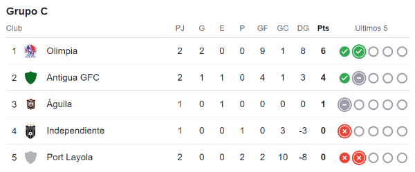 Así quedó la tabla de posiciones de la Copa Centroamericana tras la semana 2: estos serían los clasificados a cuartos