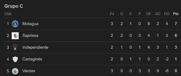 Así quedó la tabla de posiciones del grupo C de la Copa Centroamericana.