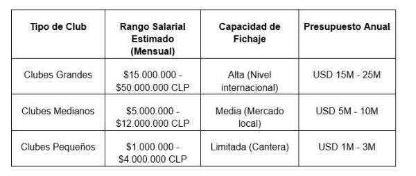 Cuánto gana el fútbol chileno: sueldos, contratos y premios de los jugadores