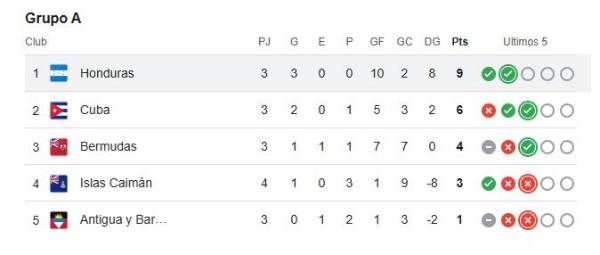 Tabla de posiciones de la eliminatoria de Concacaf del grupo de Honduras: Dos selecciones pelean por un cupo
