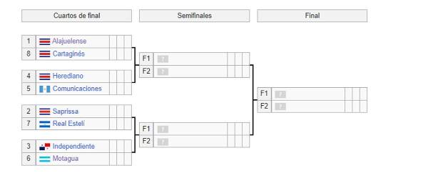 Así está el cuadro de la Copa Centroamericana 2023.