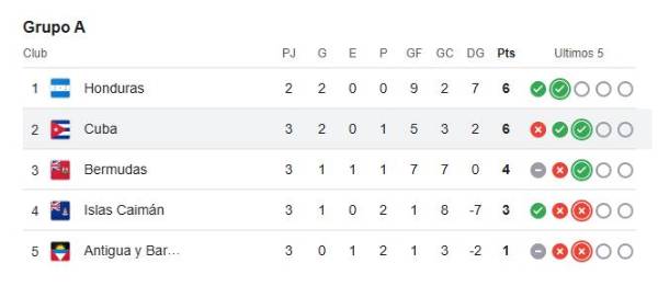 Cuba ganó a Antigua y Barbuda y estruja el grupo de Honduras por las Eliminatorias Mundialistas: así quedó la tabla