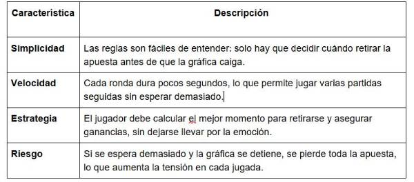 Estas características explican por qué los juegos crash son tan emocionantes.