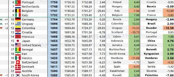 Lo que pasó con México en el ranking FIFA con la derrota ante Honduras en San Pedro Sula ¿Y la Bicolor?