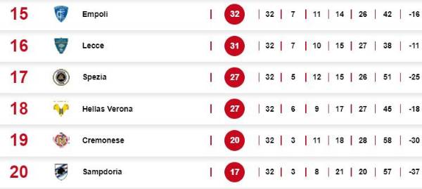 Tabla de posiciones de la Serie A de Italia.