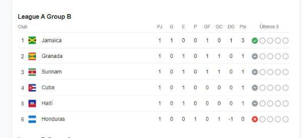 Honduras es último en la tabla de posiciones tras una jornada disputada en la Liga de Naciones.