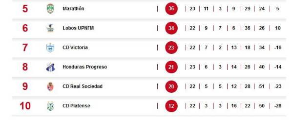 La tabla de posiciones del descenso en la Liga Nacional marcha de esta manera.