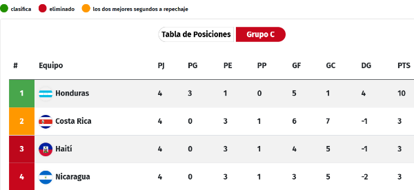 Así quedaría la tabla de posiciones del grupo de Honduras si se cumplen los resultados que pronosticamos en el SIMULADOR MUNDIALISTA.