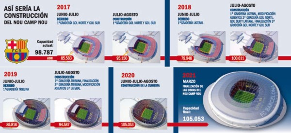Los proyectos de remodelación del Bernabéu y el Camp Nou