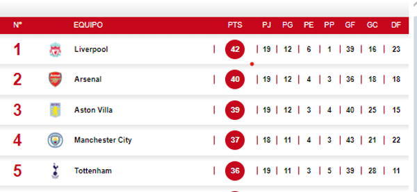 Arteta se cae; Klopp y Guardiola los festejan: así marcha la tabla de posiciones en la Premier League tras la derrota del Arsenal