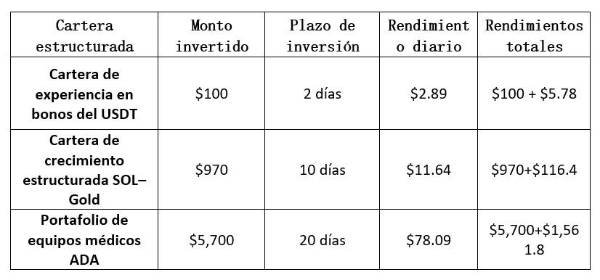 Vince Trust publica el informe de tendencias de inversión 2026: ayuda a los inversores a ganar 4,700 Cardanos al día