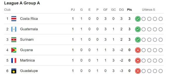 Tabla de posiciones Nations League: Costa Rica y Guatemala inician goleando con un Surinam presionando en el grupo A