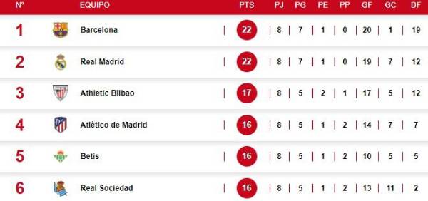 La tabla de posiciones actualizada tras ocho jornadas completas.