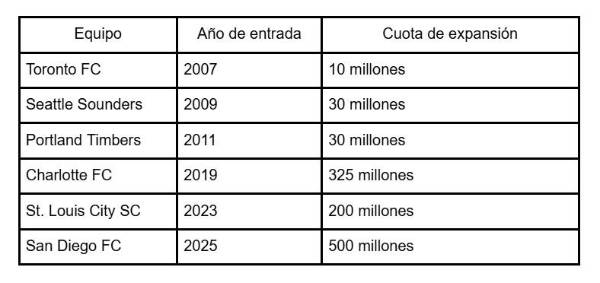 Equipos de expansión en la MLS gastan más que nunca