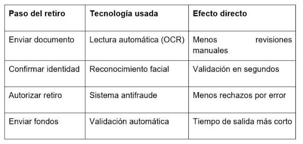 ¿Cómo acelera Pin Up Casino GT los retiros usando métodos modernos de verificación?