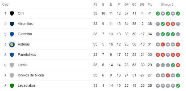 La tabla de posiciones por el no descenso en la Superliga de Grecia. Levadiakos quedó en último lugar.