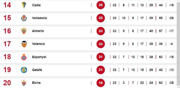 Tabla de posiciones de la Liga de España.