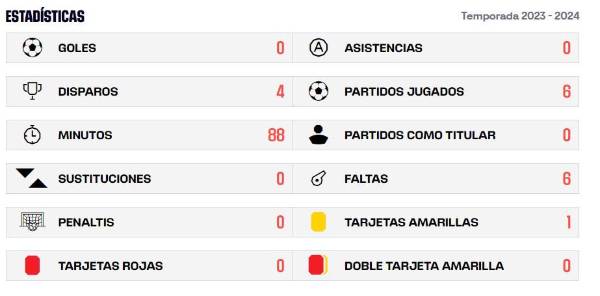 Las cifras de Antony Lozano con el Getafe en la presente temporada de la Liga de España.