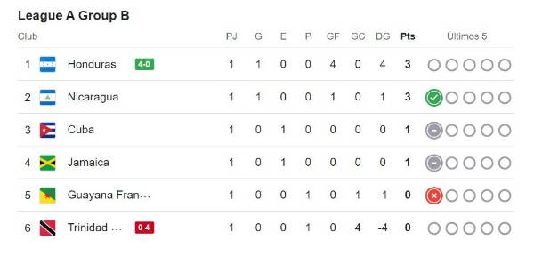Tabla de posiciones Nations League: Honduras se sube a la cima del grupo B tras tropiezo de Jamaica