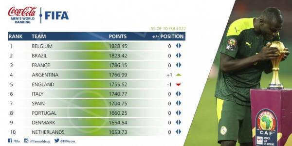 Así está actualmente el ranking de la FIFA. Portugal se puede unir al bombo 1 si se clasifica.