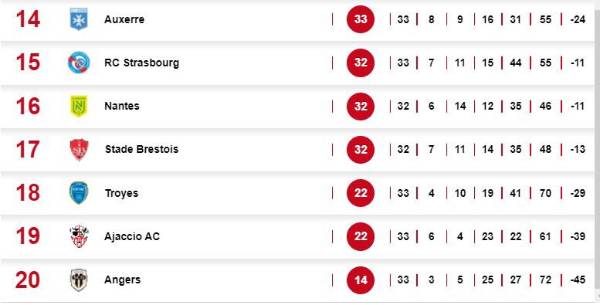 Tabla de posiciones de la Ligue 1 de Francia.
