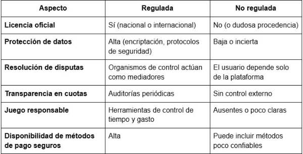 Diferencias entre casas de apuestas reguladas y no reguladas