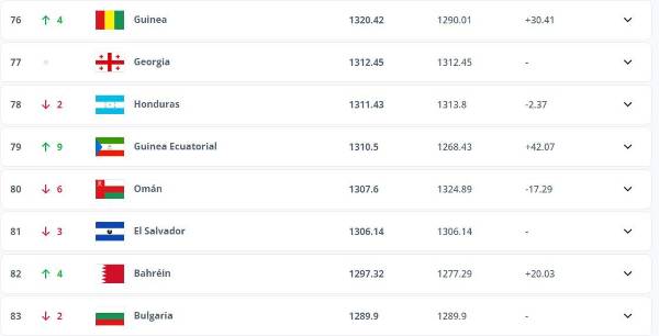 Así aparece Honduras en el nuevo ranking de la FIFA.
