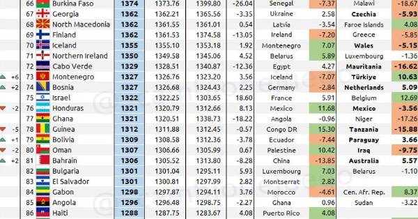 Lo que pasó con México en el ranking FIFA con la derrota ante Honduras en San Pedro Sula ¿Y la Bicolor?