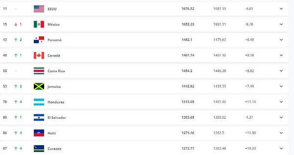 Honduras desplaza a El Salvador en el ranking FIFA. Ahora es la séptima de Concacaf.